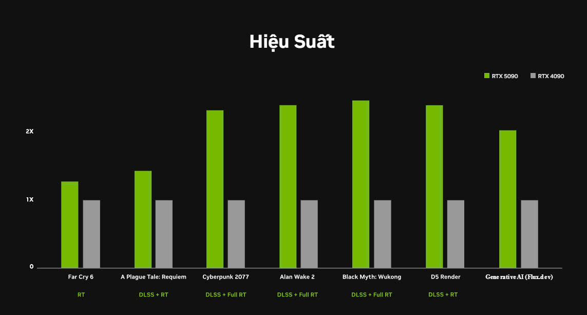 Hiệu suất rtx 5090